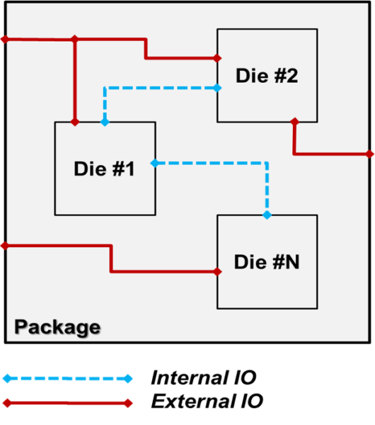 Internal External IOs