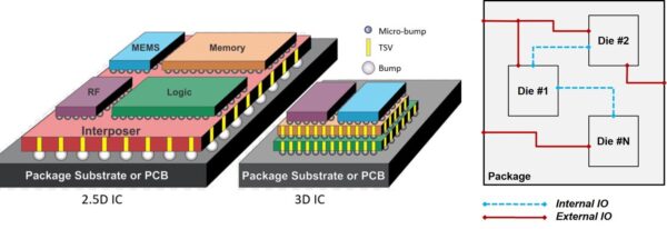 Do you need an automated ESD verification methodology for 2.5D/3D ICs? If so, read on…