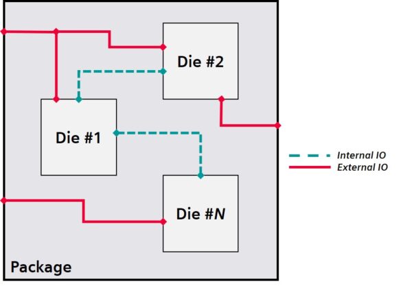 Do you trust the reliability of your 2.5D/3D IC package designs?