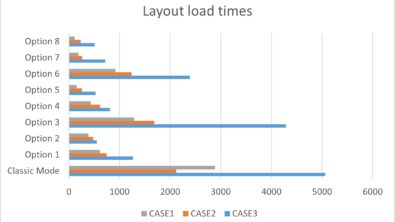 Improve your layout load time without capital investment?