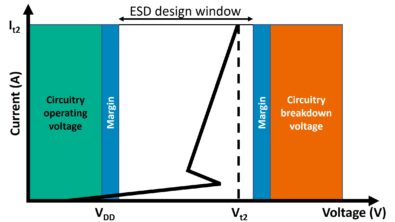 What’s an ESD design window, and why do I care?