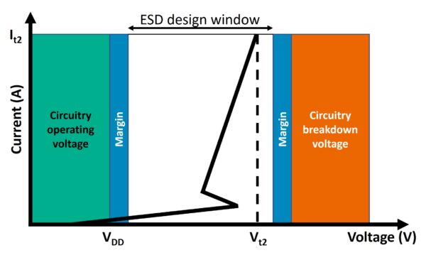 What’s an ESD design window, and why do I care?