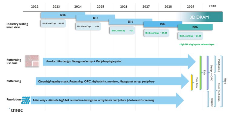 imec EUV & high NA EUV single patterning DRAM roadmap