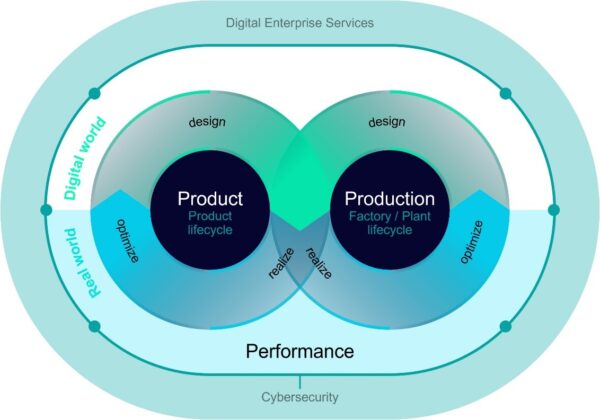 Unlocking the future with a digital twin for semiconductor manufacturing