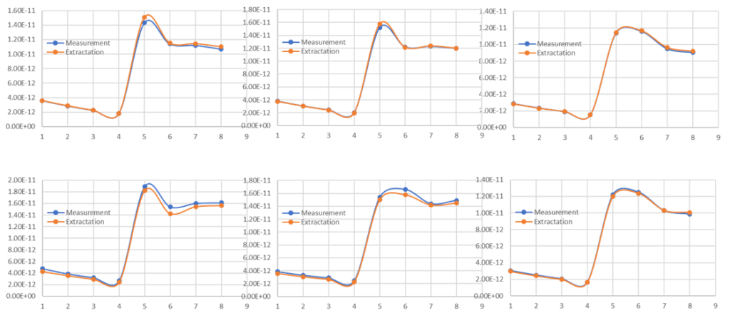 Total, kinetic and magnetic, inductance values (y-axis) comparing extracted values using the Calibre xACT/xL tools against test chip measurements for multiple transmission lines, including different metal layer combinations and length variations.