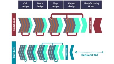 Using a shift left strategy to address block/chip design challenges during design-stage verification