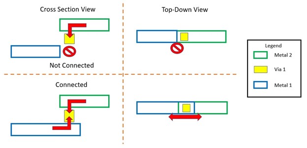Diagram showing top-down and side views of connected and unconnected polygons on different layers when there is an intermediate layer.