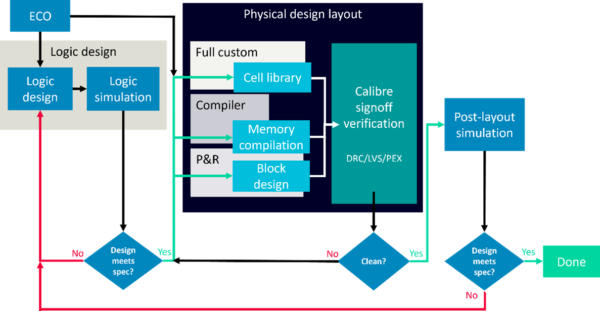 Accelerate IP design cycles and reduce costs with Calibre design stage verification