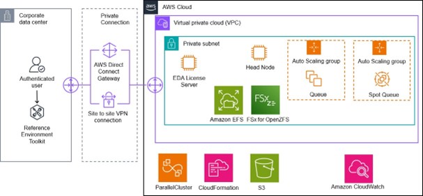 A diagram showcasing Siemens EDA's cloud architecture implemented on AWS. The design includes two main sections: the corporate data center and the AWS cloud.