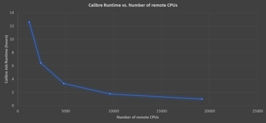 A line graph titled "Calibre Runtime vs. Number of Remote CPUs," illustrating how job runtime decreases as the number of CPUs increases. The graph demonstrates a sharp decline in runtime as the number of CPUs rises, with diminishing returns beyond approximately 10,000 CPUs, where the runtime levels off close to 1 hour. This visualization highlights the scalability and efficiency of distributed computing resources.