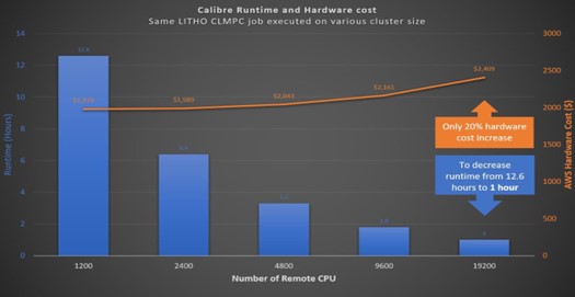 A combination bar and line graph titled "Calibre runtime and hardware cost," illustrating the relationship between runtime and AWS hardware costs for a LITHO CLMPC job executed on different cluster sizes. Callouts emphasize the efficiency, noting that substantial runtime reduction can be achieved with minimal cost impact.