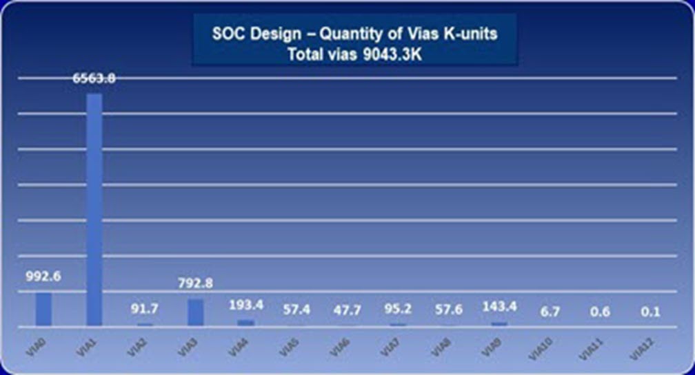 The Intel P&R team was able to maximize the number of vias on specified nets.
