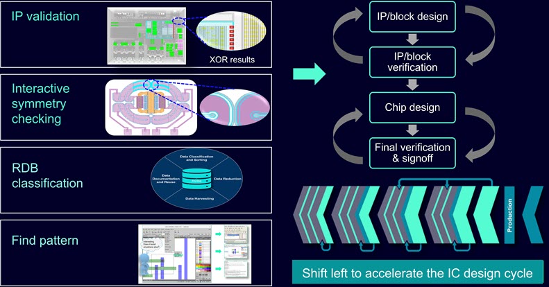 An illustration of the shift-left verification flow showing the Calibre Pattern Matching capabilities and how they are used in an iterative shift left design flow.