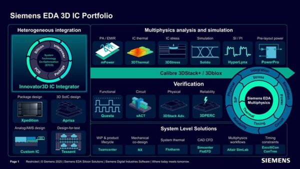 Revolutionizing 3D IC design with integrated multiphysics verification