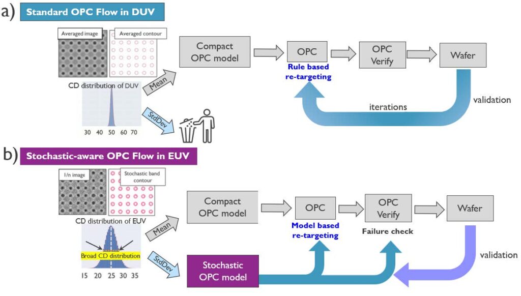Alttext: Two flow diagrams, one showing the traditional deep ultraviolet OPC flow, the other showing the stochastic-aware OPC flow, which includes the use of the stochastic model instead of rule-based re-targeting during OPC.
