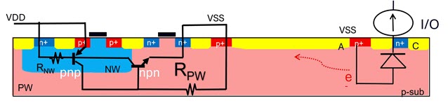 Alttext: The components of a latch-up event in an integrated circuit. It depicts the various semiconductor structures, including the p-well (PW), n-well (NW), p-type and n-type regions, and the parasitic bipolar transistors (npn and pnp) that can form a parasitic Silicon Controlled Rectifier (SCR) structure.