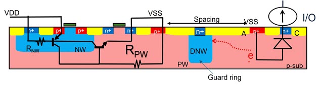 The components of a latch-up event in an integrated circuit, and a guard ring placed to prevent latch-up events.