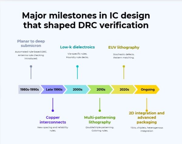 The IC designers complete guide to design rule checking