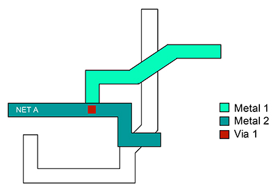 Circuit layout diagram displaying NET A across several interconnected layers. A legend identifies layer types and shows how each contributes to overall net performance