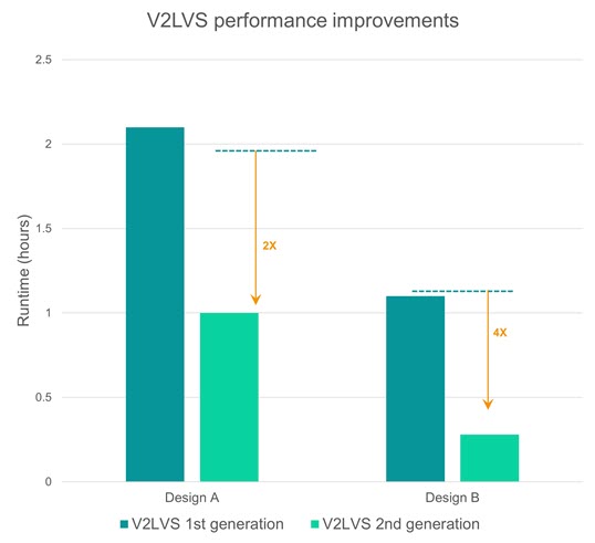 Bar chart comparing performance improvements of the new second-generation Calibre V2LVS versus the previous version, showing significant speedups.