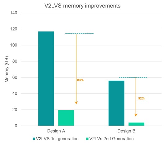 Bar chart comparing memory improvements of the new second-generation Calibre V2LVS versus the previous version, showing significant speedups.