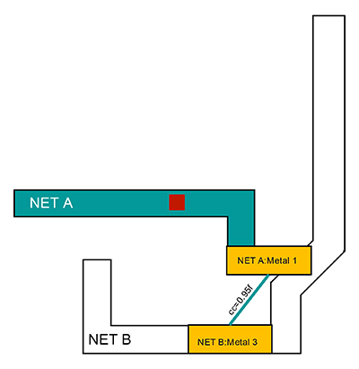 Diagram showing two interconnects, NET A and NET B, with the coupling capacitance between them quantified and highlighted