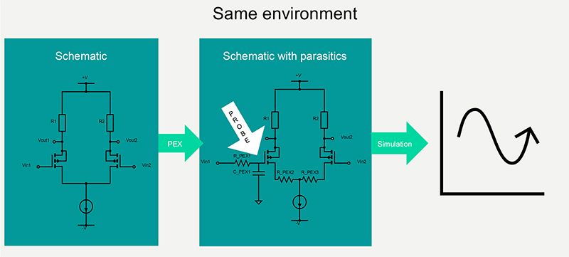 Diagram showing flow from schematic to probed schematic with added parasitic elements, advancing to simulation waveform