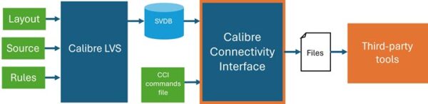 Bridging the gap: Unlock seamless collaboration in IC design with Calibre Connectivity Interface