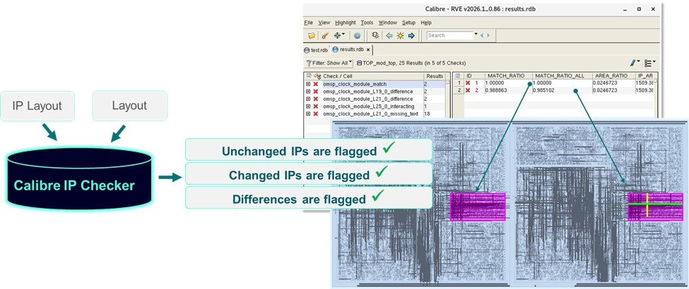 Diagram showing the process: reference IP and top-level layout are compared; the tool outputs unchanged IPs, modified IPs with highlighted differences, and a summary table.