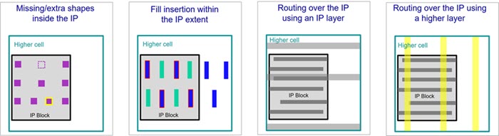 Four-panel illustration showing different layout errors: missing shapes in an IP block, excess fill, routing over the block on improper layer, and misplaced text labels.