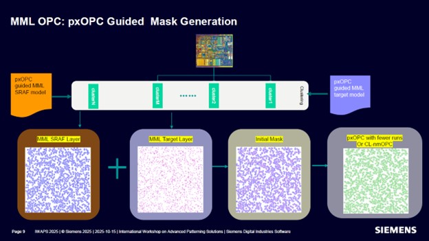 An image showing the process begins by selecting unique patterns to create training data. The training patterns are then processed through Calibre pxOPC. Two separate MML models are trained using the ILT training masks. One is for SRAF generation and the other is for main feature prediction. The output initial mask undergoes further optimization before the final mask is produced. 
