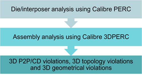 Diagram showing workflow from per-die/interposer analysis to unified 3D ESD assembly-level verification using Calibre 3DPERC