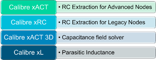 A list detailing four Calibre software tools and their primary applications. The list includes: Calibre xACT for RC extraction for advanced nodes; Calibre xRC for RC extraction for legacy nodes; Calibre xACT 3D for capacitance field solving; and Calibre xL for parasitic inductance