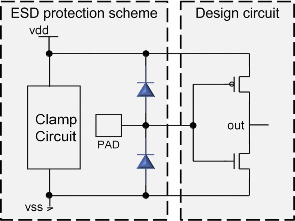 Schematic diagram illustrating an ESD protection scheme connected to a design circuit. The ESD protection section includes a clamp circuit between VDD and VSS, and ESD diodes connected to a PAD node. The PAD node interfaces with the input of the design circuit, showing how ESD protection is integrated with circuit I/O