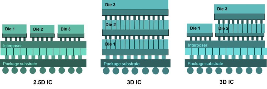 Image shows how advanced packaging increases complexity for ESD verification. The diagram compares three integrated circuit architectures: 2.5D IC with three dies side-by-side on an interposer above a package substrate; 3D IC with three dies stacked vertically above a package substrate; and another 3D IC example showing mixed stacking and side-by-side die placement on an interposer