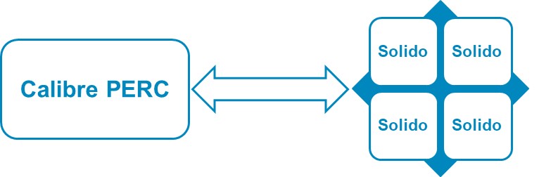 Diagram showing Calibre PERC connected bidirectionally by a double-headed arrow to a cluster of four Solido blocks arranged in a square. This represents integration and data exchange between Calibre PERC and Solido tools