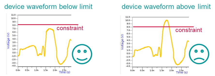 Side-by-side plots comparing device voltage waveforms to a constraint limit. The left plot shows the waveform staying below the red constraint line, with a smiling face icon indicating a pass. The right shows the waveform exceeding the constraint line, with a sad face icon indicating a failure