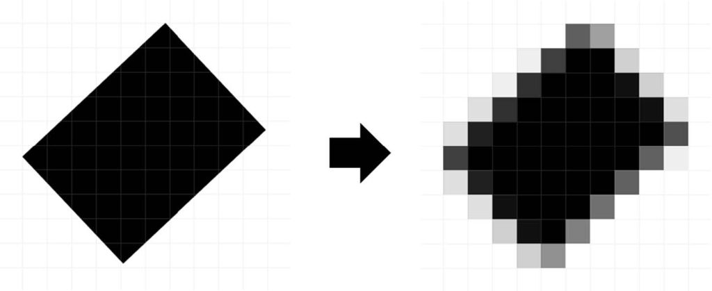 An image showing the conversion of a solid black parallelogram on a grid into a pixel-based representation. An arrow points from the smooth parallelogram to a pixelated version, where some pixels are fully black, and boundary pixels are shaded in varying degrees of gray to represent fractional coverage