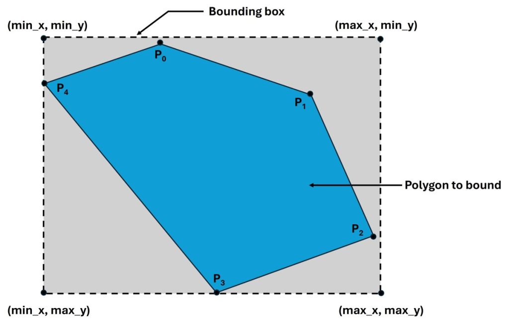 A diagram illustrating an irregular five-sided polygon enclosed within a dashed rectangular bounding box