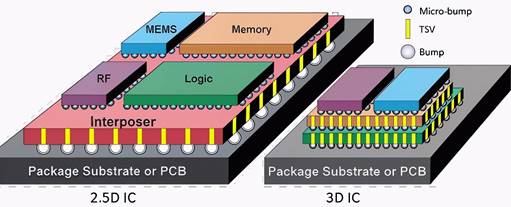 Diagram comparing 2.5D IC and 3D IC architectures. The 2.5D IC shows multiple dies placed horizontally on an interposer, which is connected to a package substrate or PCB via bumps. The 3D IC shows dies stacked vertically, connected by through-silicon vias (TSVs) and micro-bumps and then to a package substrate or PCB.