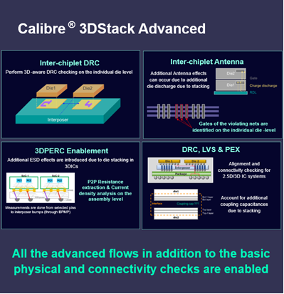 An illustrative image of the main features of Calibre 3DStack Advanced, inter-chiplet DRC, antenna, DRC, LVS, and PEX, and 3DPERC enablement.