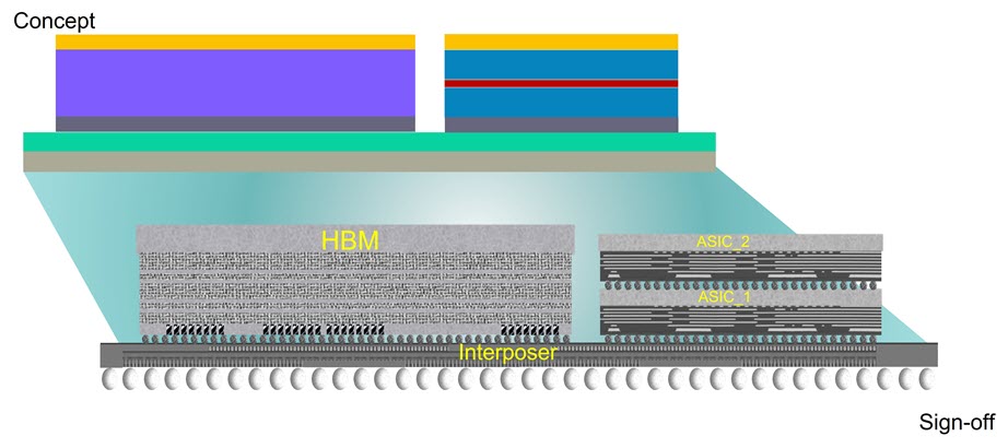 A cross-sectional diagram of a complex 3D IC package. At the bottom is an interposer layer with an array of solder balls beneath it. On the left side of the interposer is an HBM. On the right side, two stacked ASICs are visible. Reflected from this 3D IC is a conceptual model representing an early concept of the design that follows the digital twin path from concept to sign-off.