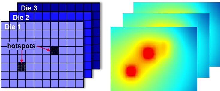 The left image shows a die broken down by a simulation mesh. In regions where high temperatures exist (shown in the right image), the mesh is adjusted to a higher resolution so you can capture the hotspot in increased detail.