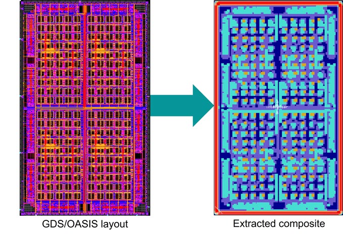 A two-panel diagram demonstrating the layout extraction process for a Calibre 3DStress analysis. The left panel, labeled "GDS/OASIS layout," shows a highly detailed integrated circuit layout. A large arrow points from the left panel to the right panel. The right panel, labeled "Extracted composite," shows a simplified, block-like representation of the same layout that shows how the layout is converted into a material property map. Only one layer is shown in the material property map, but each layer in the GDS and OASIS is extracted.