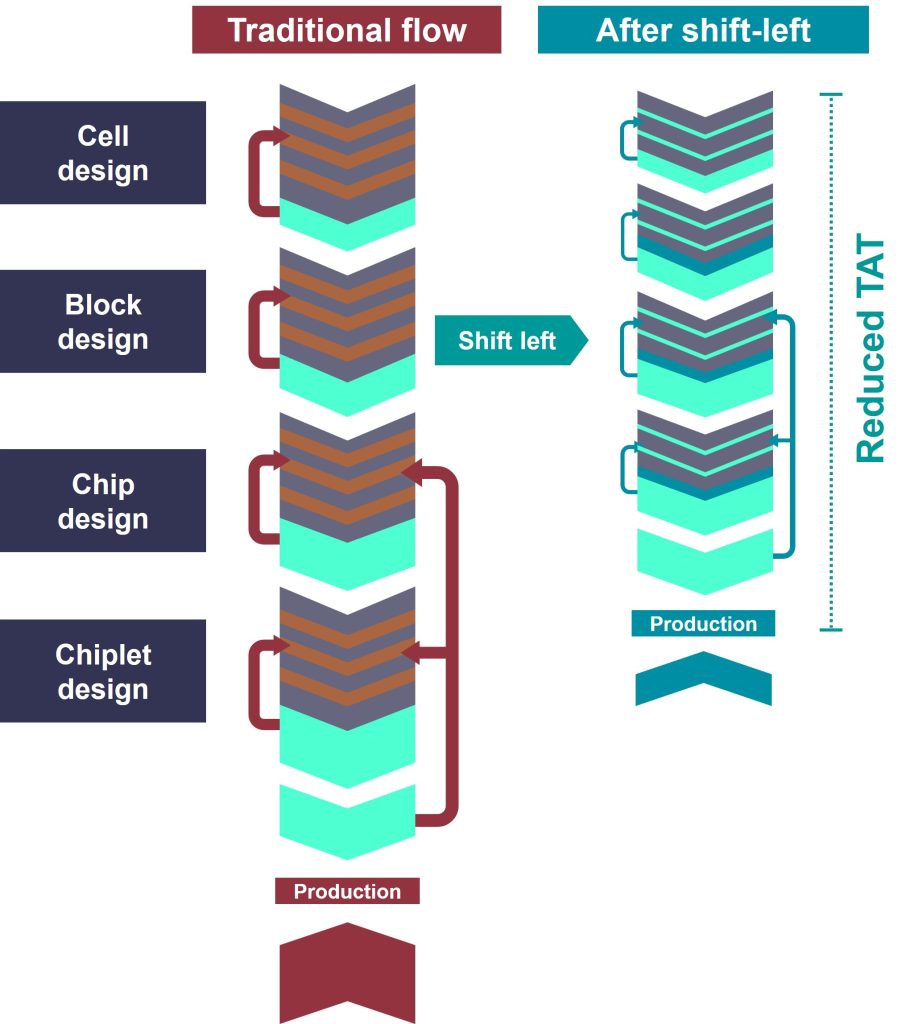 Diagram showing traditional semiconductor design flow versus shift-left methodology. The traditional flow steps are each represented by stacked chevron layers with red feedback loops connecting to production at bottom. The shift-left approach compresses the chevrons, resulting in streamlined flow directly to production with reduced turnaround time