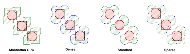 Four images showing Manhattan OPC, Dense, Standard, and Sparse demonstrations