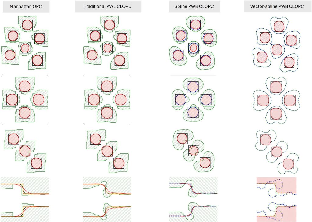 A multi-panel comparison of different OPC methodologies. Each column displays examples of pattern correction, The bottom row of each column provides a magnified view of edge corrections, illustrating the differences in how each method handles curvilinear features and edge placement.