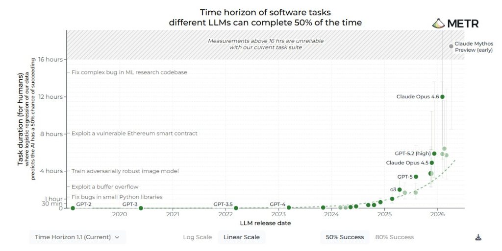 Line graph shows decreasing time to complete software tasks as LLMs become more advanced, moving from hours to minutes as models progress from GPT-2 to Claude Opus 4.6 (2020–2025). Figure courtesy of METR, https://metr.org/time-horizons/