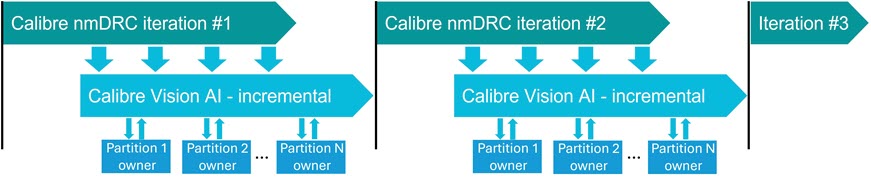 Flow chart that shows a parallel approach to DRC analysis and debug 