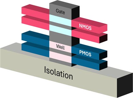 A schematic diagram showing the vertical stacking of a complementary field-effect transistor (CFET). An NMOS device and its channel are positioned directly above a PMOS device and its channel. The two devices are stacked vertically on a substrate, with arrows on the right pointing to the source/drain regions of both the top and bottom transistors.